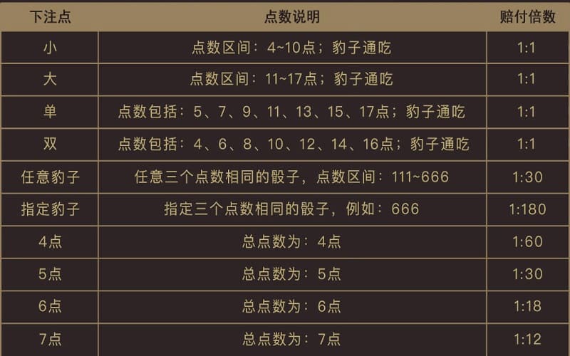 骰宝游戏玩法解释 4 骰宝游戏玩法解释